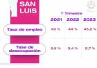 SAN LUIS ES UNA DE LAS PROVINCIAS CON MENOR DESOCUPACIÓN