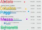 Sorpresa PASO.La picardía de Abdala. Ceballos que le ganó  Poggi y los votos de Schiaretti peronistas. Massa sacó  más que Bullrich y Larreta mano a mano 
