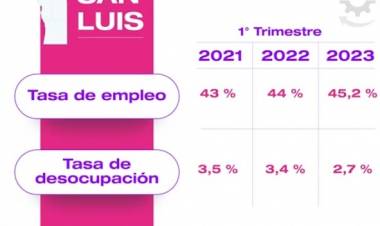 SAN LUIS ES UNA DE LAS PROVINCIAS CON MENOR DESOCUPACIÓN