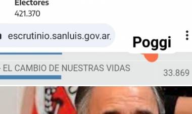 Walter Ceballos le ganó a POGGI, que sacó el 12 por ciento padrón con Larrreta.. Desastre inexplicable 