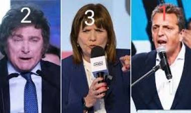 Massa gana la elección, MILEI queda segundo y Bulrrich afuera de la segunda vuelta. Increíble remontada del peronismo.