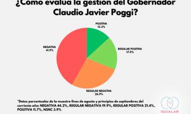 San Luis Encuesta:brutal rechazo al Gobierno de MILEI, Poggi y el desastroso Hissa.La inseguridad y la pobreza, avanzan y la gente piensa que va ir peor 