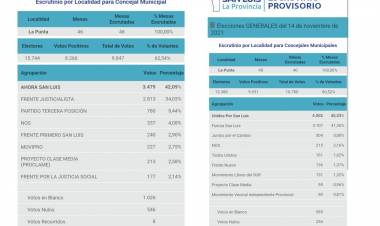 La reconfiguración que dejó la elección de La Punta, entre 2021  y 2025 con más juego en él Concejo.Ganadores y Perdedores 