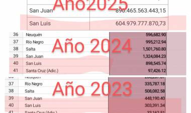 Coparticipación:San Luis pasó de 2023 a 2024 de 300 mil a 900 mil millones.En 2025 ya lleva 600 mil y llegará a 1300 millones según la Comisión Federal de Impuestos.La mentira de la baja .