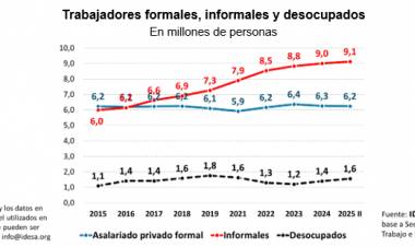Sino se contara la informalidad, Argentina tiene él 23 de desempleo.Rl PBI de hoy es igual al de 2015 