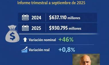 Abdala " Poggi recibió 46 por ciento más en 2025 de fondos Nacionales. Los maneja deficiente , sin obras y con políticas socialistas ". 