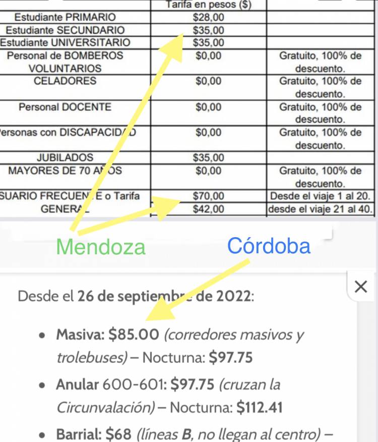 Mendoza :$70 pesos el urbano,$ 32 mil millones de subsidios y  estudiantes y jubilados solo descuentos.Córdoba es más caro que San Luis 
