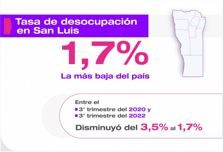 SAN LUIS TIENE LA TASA DE DESEMPLEO MÁS BAJA DEL PAÍS