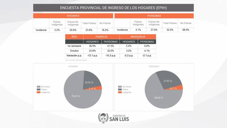 “HEMOS BAJADO 13,1% EL NIVEL DE POBREZA EN LA PROVINCIA”