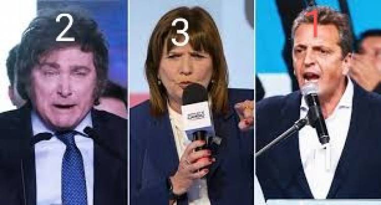 Massa gana la elección, MILEI queda segundo y Bulrrich afuera de la segunda vuelta. Increíble remontada del peronismo.