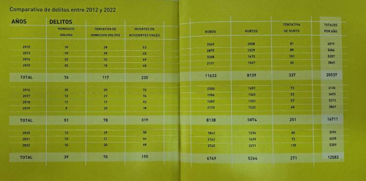 Estadísticas Criminales desde 2012 a 2022.De POGGI a Alberto.La baja de la inseguridad vs el relato.Para analizar el factor Lattini 