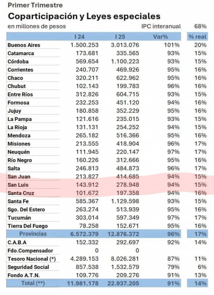 1 Trimestre 2025 sobre 2024.Poggi recibió el 94 por ciento nominal y él 15 real más, según un informe oficial , que publicó Martín Menem.La mentira de la baja de la Coparticipación