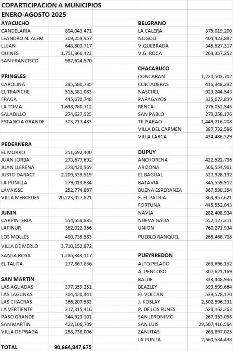 Según el ex Diputado Fara , San Luis le transfirió 90 mil millones hasta hoy. Debieron ser 140 mil millones directos, más 20 mil indirectos. Sin contar impuestos Provinciales.
