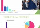 Villa Mercedes “Una encuesta muestra que Maxi Frontera ganaría las elecciones, Alberto Jr . la de Gobernador , la caída de Poggi y que opositor mide mejor para Intendente