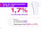 SAN LUIS TIENE LA TASA DE DESEMPLEO MÁS BAJA DEL PAÍS