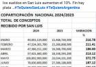 Abdala"Nación envía el 200 por ciento más en 2024 que en 2023 y los empleados en la miseria"Un cuadro comparativo que impacta y le saca la careta a Poggi 