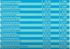 Increíble: Nación le girará 5 mil millones de dólares menos de Coparticipación a las Provincias, incluida San Luis, según la Fundación Libertad . Increíble que Bachey, Arancibia y D Alessandro, Abdala,  voten así.131 mil millones de pesos menos a San Luis 