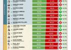 CB Consultora, bajó del 9 al 12 puesto a Poggi, a septiembre 2026.Crece la negativa .La consultora era la preferida del Gobierno . 