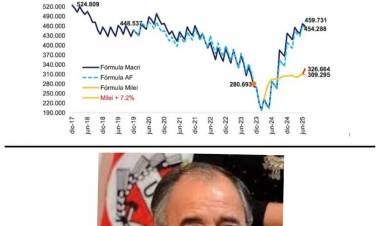 Ceballos "Milei destruyó a los jubilados. Con Macri o Fernández cobrarían 150 mil más. Gráfico claro.