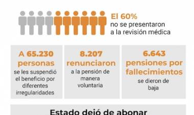 Dieron de baja 80 mil pensiones por Discapacidad con Milei .La auditoría verifica y es de muy difícil acceso 