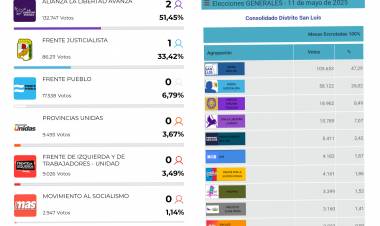 Análisis de la elección .El Poggismo domina San Luis con 130 mil votos por sobre 421 mil votantes. El PJ levantó, pero no le alcanza para recuperarse en medio de mezquindades que persisten .