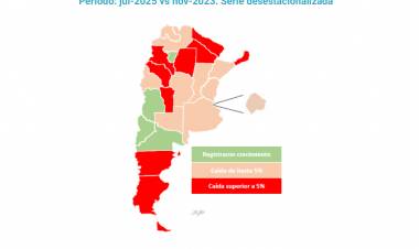 Según CEPA, San Luis en su peor momento del empleo privado. Perdió 5 puntos mininos..Una de las peores Provincias .No hay contención para la industria , ni para él campo, ni para los comercios y servicios Impuestazos por todos lados .