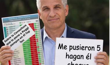 Según una investigación, la Consultora que pone a Poggi cada mes, en él Top 5 de Gobernadores , es según la pauta que le paguen.Un metodo discutido  e inseguro.