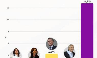 Morosidad Récord.La comparación con otras gestiones 