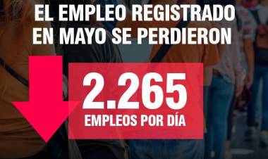 Estrepitosa caída del empleo formal . Más de 2200 por día . San  Luis 22 por día .