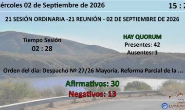 Él oficialismo con una mayoría abrumadora,  aprobó la Necesidad de Reforma Constitucional .