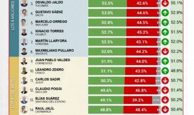 CB Consultora, bajó del 9 al 12 puesto a Poggi, a septiembre 2026.Crece la negativa .La consultora era la preferida del Gobierno . 