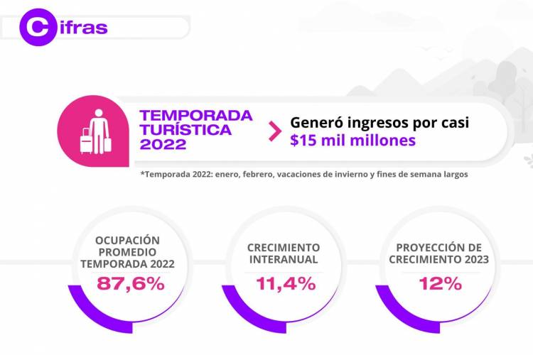 EL TURISMO CRECERÁ UN 12% PARA EL 2023