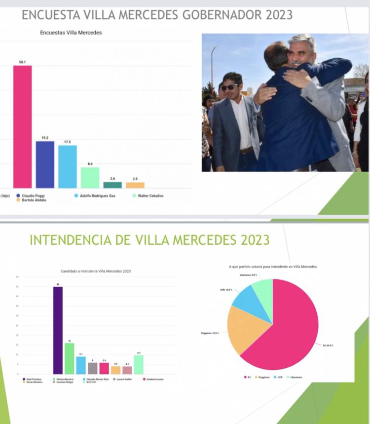Villa Mercedes “Una encuesta muestra que Maxi Frontera ganaría las elecciones, Alberto Jr . la de Gobernador , la caída de Poggi y que opositor mide mejor para Intendente