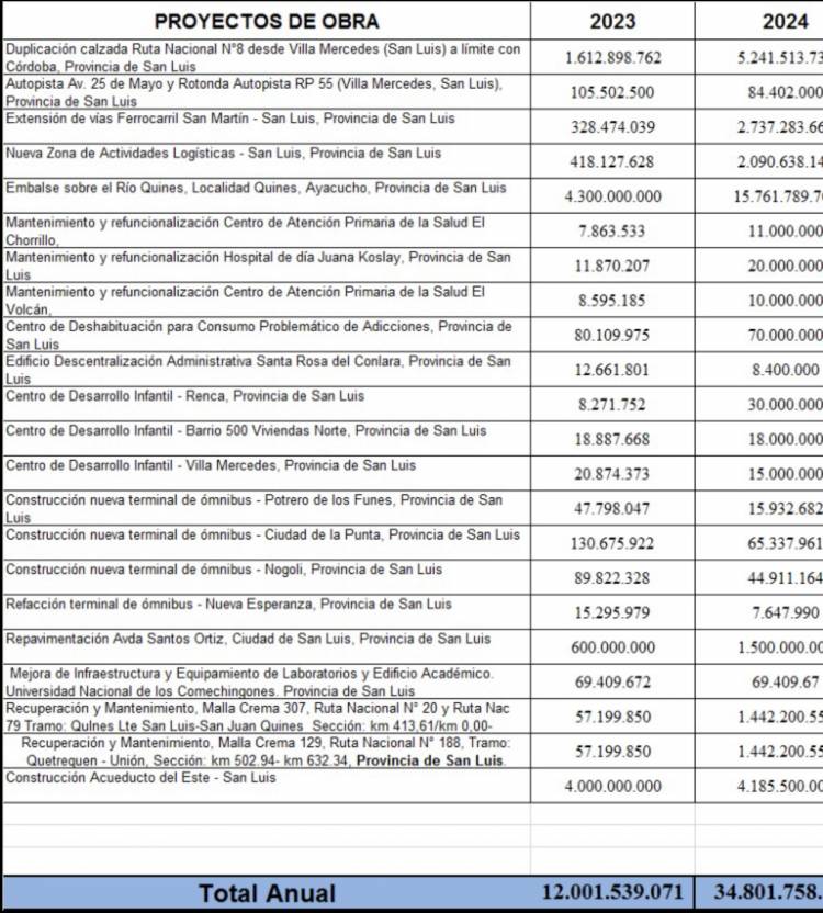 La Doble vía hasta las Vizcacheras de Ruta 8 , Dique Quines, el Tren a San Luis  y una  ZAL en la Capital y obras en el interior 