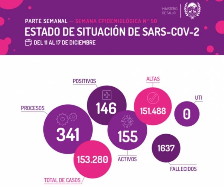 CORONAVIRUS: SE ELEVARON LOS CASOS EN LA PROVINCIA