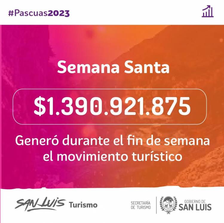 El turismo inyectó $1.390.921.875 a la economía provincial