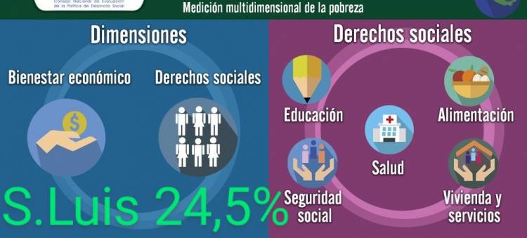 San Luis: la Pobreza multidimensional es del 24,5 %.Porque contradice la monetaria?
