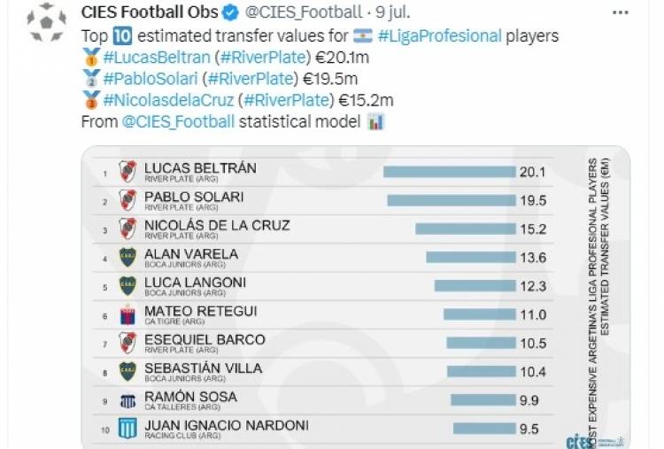 LPF: Solari, el 2° más valioso del fútbol argentino