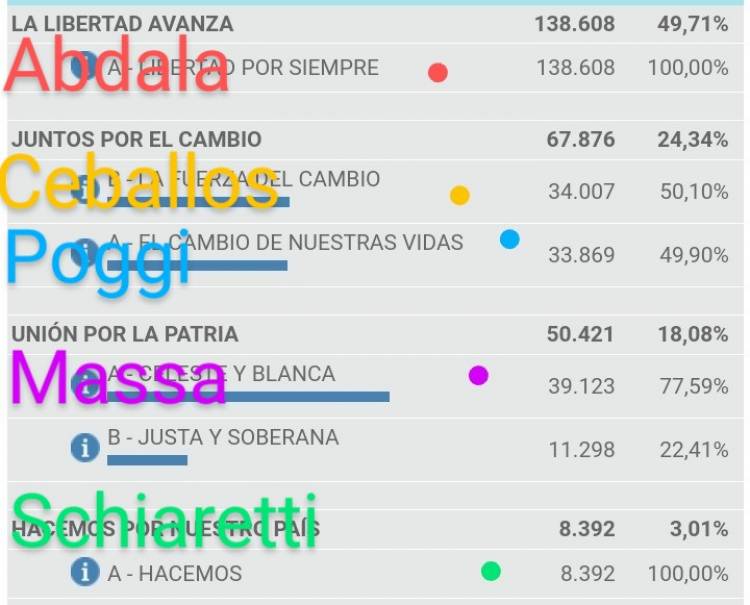 Sorpresa PASO.La picardía de Abdala. Ceballos que le ganó  Poggi y los votos de Schiaretti peronistas. Massa sacó  más que Bullrich y Larreta mano a mano 