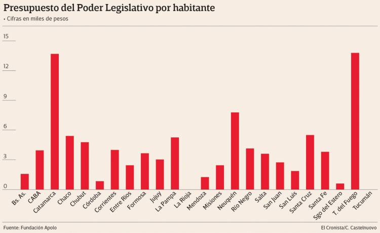 La Legislatura de San Luis es la de  menor presupuesto del país, según la Fundación Apolo.La oposición apuesta sin datos , debilitarla para que no los controlen 