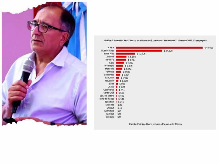 Ceballos denuncia que San Luis, aliada a MILEI, ha recibido 0 peso en Obra Pública en 2025 