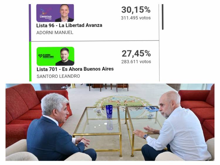 POGGI sacó 3 bancas con Larreta.Milei sacó 10 puntos más que sus representantes en San Luis Datos y paradojas del triunfo Libertario .Real, lo votó el 16 del padrón.