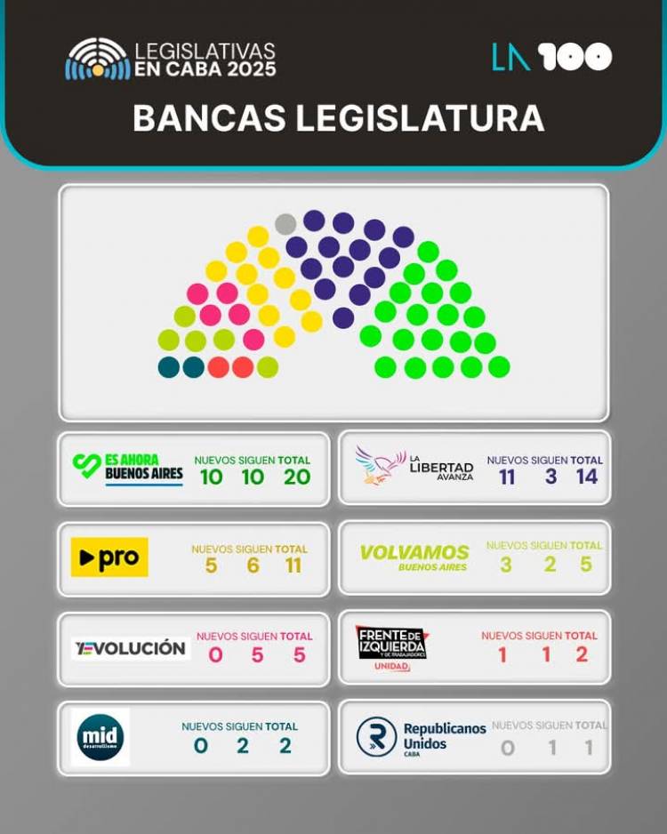 POGGI sacó 3 bancas con Larreta.Milei sacó 10 puntos más que sus representantes en San Luis Datos y paradojas del triunfo Libertario .Real, lo votó el 16 del padrón.