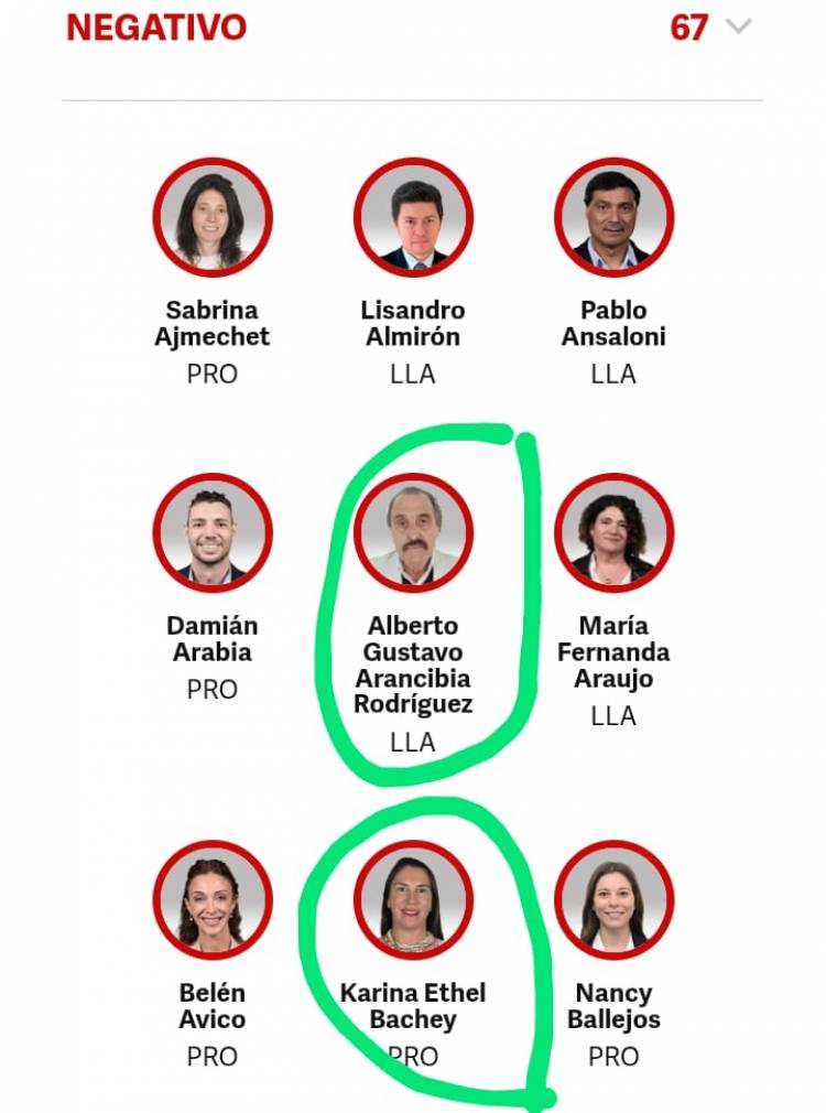 Los Diputados de Poggi votaron contra él aumento a los Jubilados. DAlessandro ausente .No tienen vergüenza 