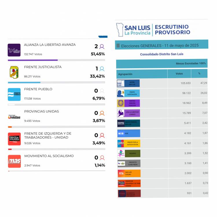 Análisis de la elección .El Poggismo domina San Luis con 130 mil votos por sobre 421 mil votantes. El PJ levantó, pero no le alcanza para recuperarse en medio de mezquindades que persisten .
