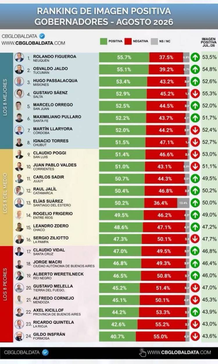 Como Poggi subió más la imagen negativa , los pasquines poggistas no lo publican. CB consultora oficializó la caída . Nadie capitaliza ésta situación.