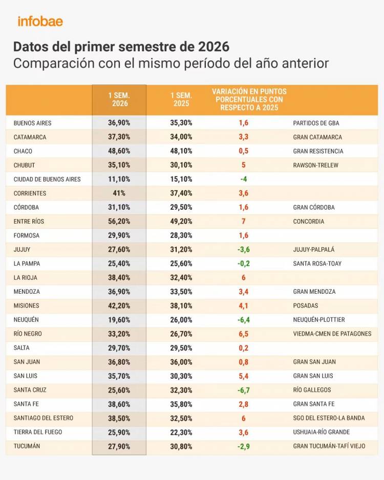 170 pobres por día , fabricó San Luis, en los primeros 6 meses de 2026. Aumentó casi 6 puntos la pobreza .